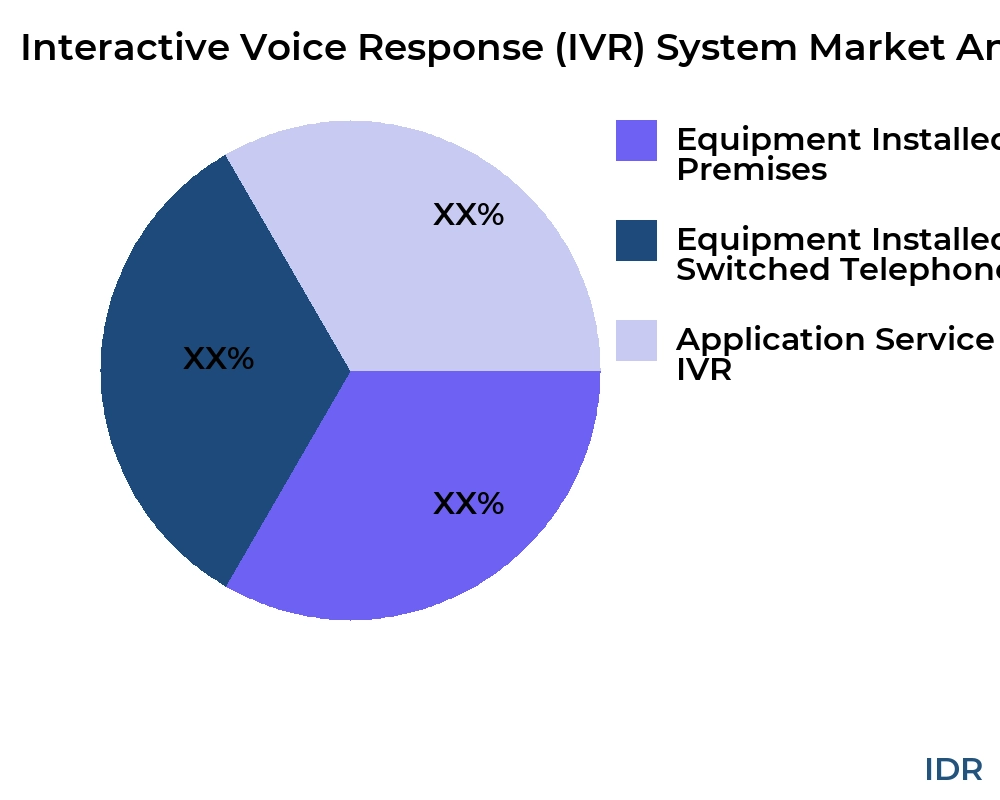 Interactive Voice Response (IVR) System market by product type - Infinitive Data Research
