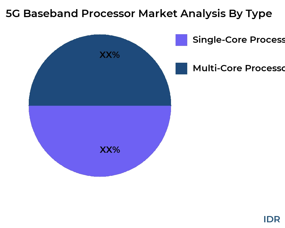 5G Baseband Processor market by product type - Infinitive Data Research