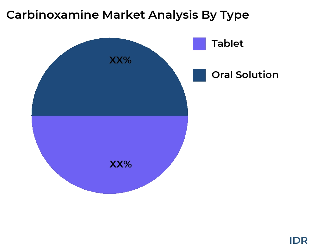 Carbinoxamine market by product type - Infinitive Data Research