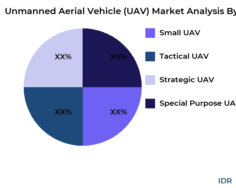Unmanned Aerial Vehicle (UAV) market by product type - Infinitive Data Research