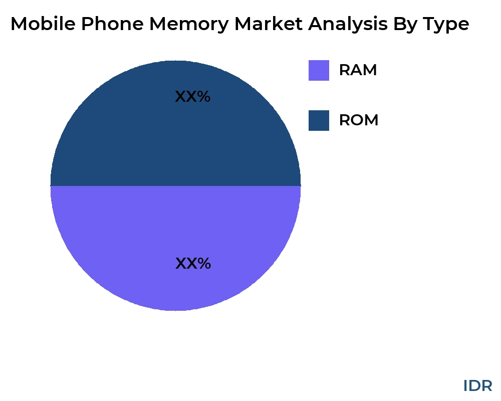 Mobile Phone Memory market by product type - Infinitive Data Research