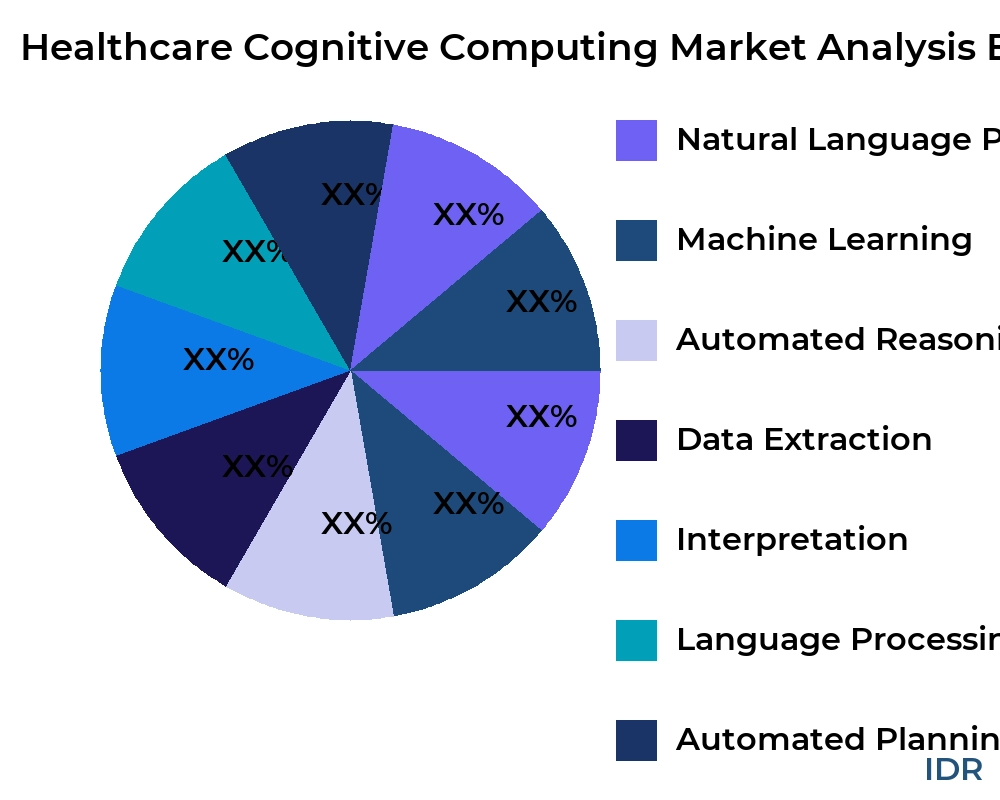 Healthcare Cognitive Computing market by product type - Infinitive Data Research