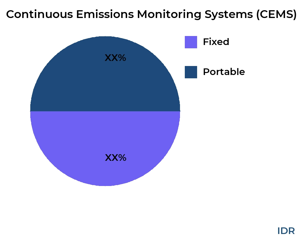 Continuous Emissions Monitoring Systems (CEMS) market by product type - Infinitive Data Research
