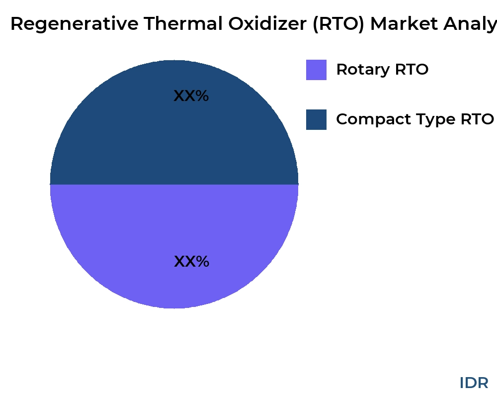 Regenerative Thermal Oxidizer (RTO) market by product type - Infinitive Data Research