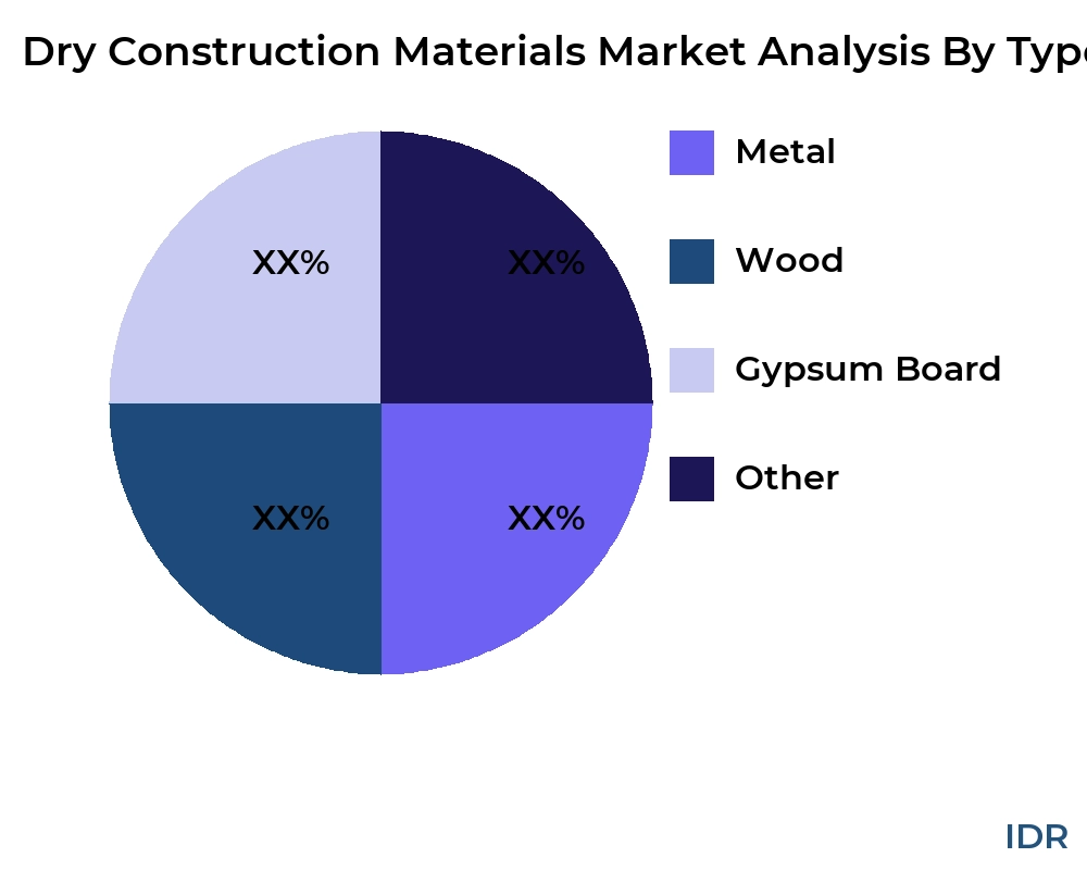 Dry Construction Materials market by product type - Infinitive Data Research Dry Construction Materials market by product type - Infinitive Data Research