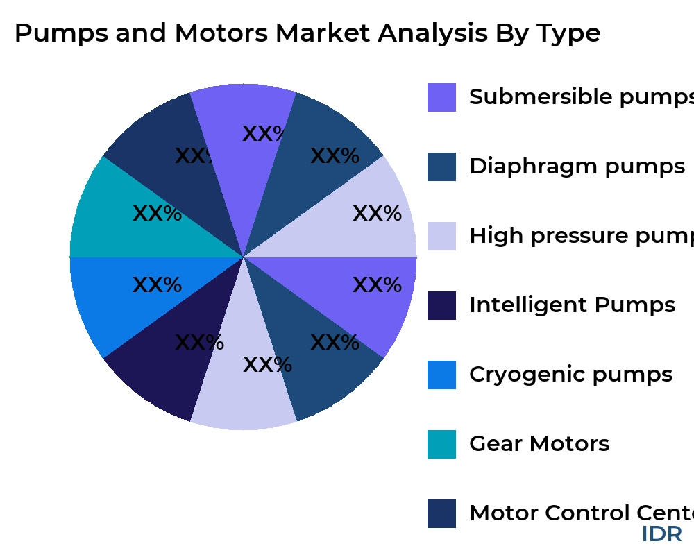 Pumps and Motors market by product type - Infinitive Data Research