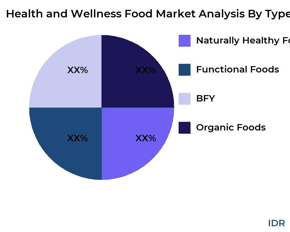 Health and Wellness Food market by product type - Infinitive Data Research