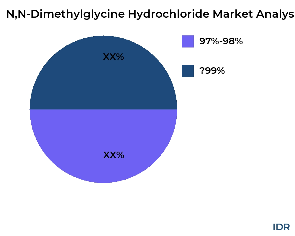 N,N-Dimethylglycine Hydrochloride market by product type - Infinitive Data Research N,N-Dimethylglycine Hydrochloride market by product type - Infinitive Data Research