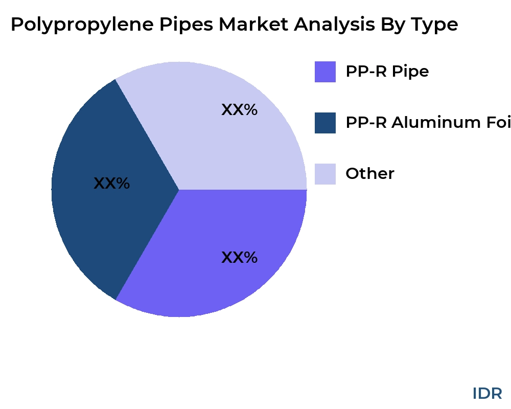 Polypropylene Pipes market by product type - Infinitive Data Research