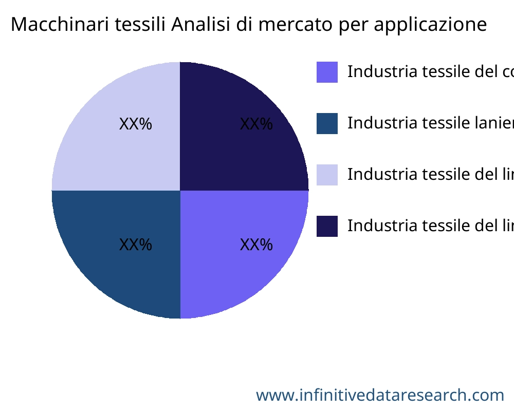 Macchinari tessili mercato per applicazione - Infinitive Data Research