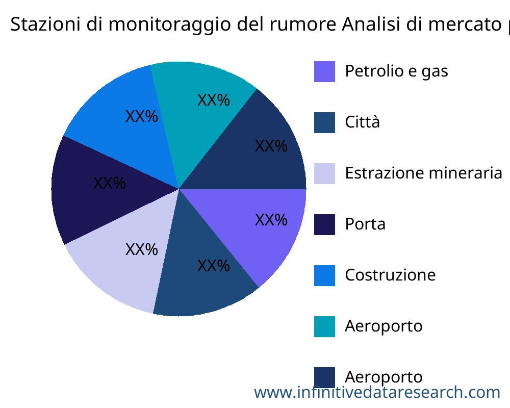 Stazioni di monitoraggio del rumore mercato per applicazione - Infinitive Data Research