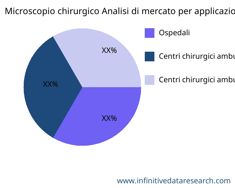 Microscopio chirurgico mercato per applicazione - Infinitive Data Research