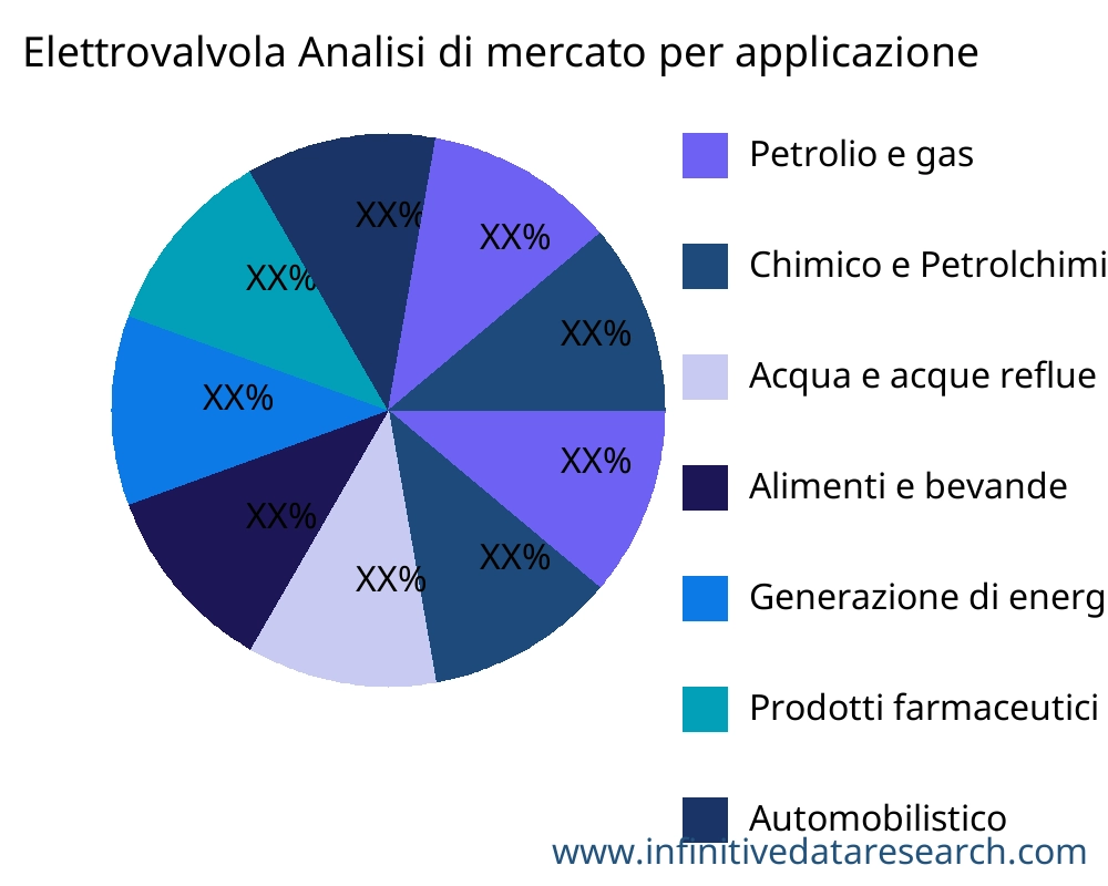 Elettrovalvola mercato per applicazione - Infinitive Data Research