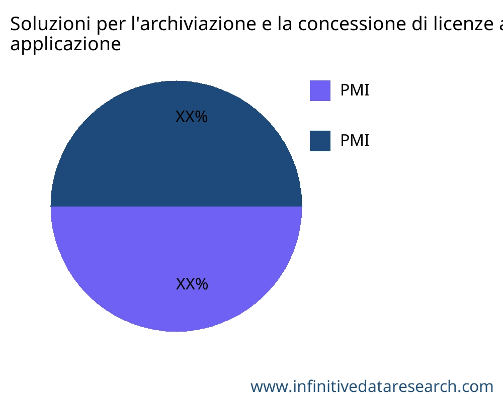 Soluzioni per l'archiviazione e la concessione di licenze aziendali mercato per applicazione - Infinitive Data Research