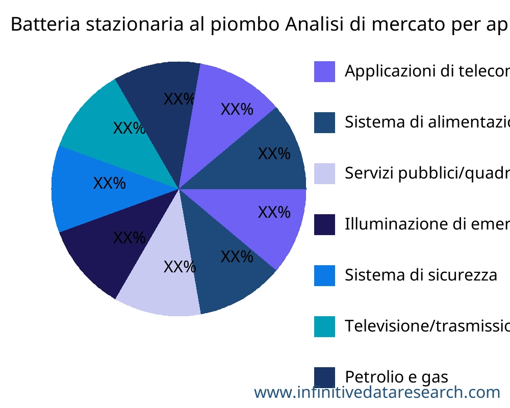 Batteria stazionaria al piombo mercato per applicazione - Infinitive Data Research