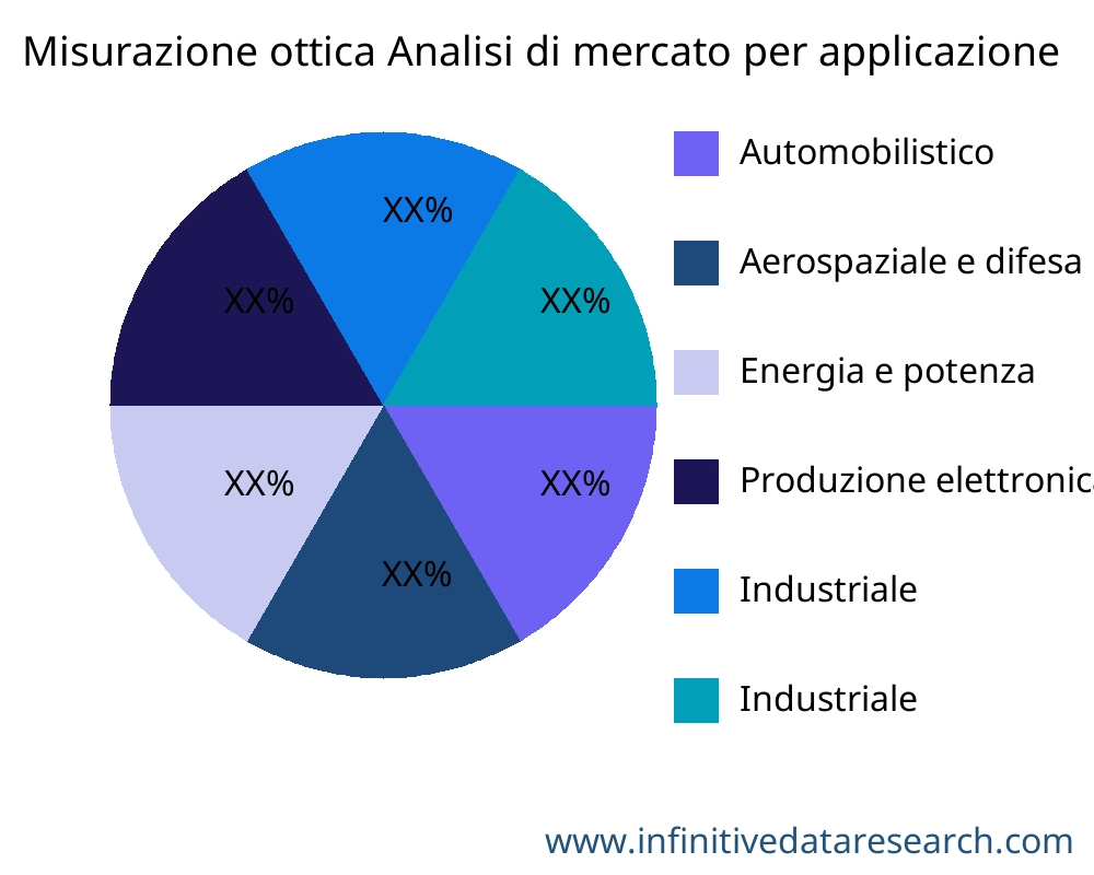 Misurazione ottica mercato per applicazione - Infinitive Data Research