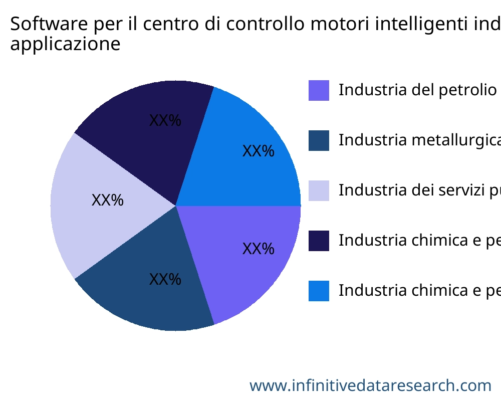 Software per il centro di controllo motori intelligenti industriali (iMCC). mercato per applicazione - Infinitive Data Research
