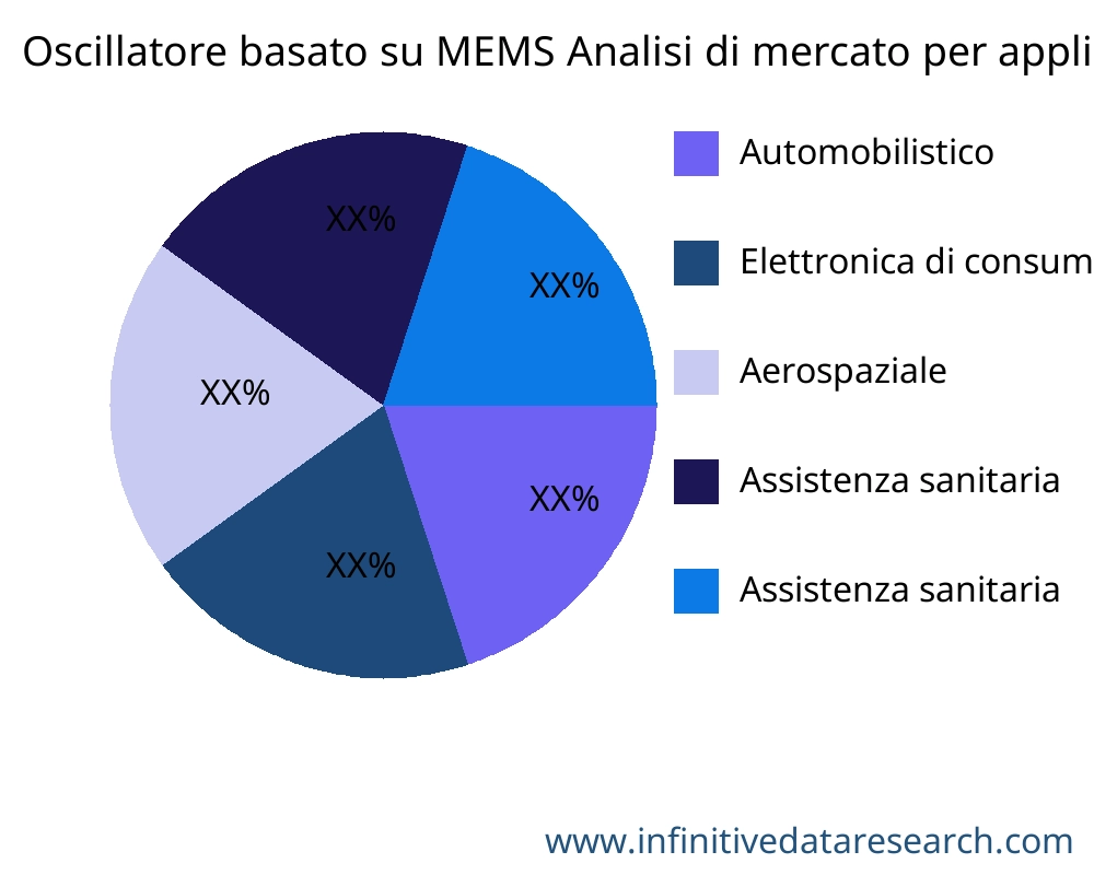 Oscillatore basato su MEMS mercato per applicazione - Infinitive Data Research