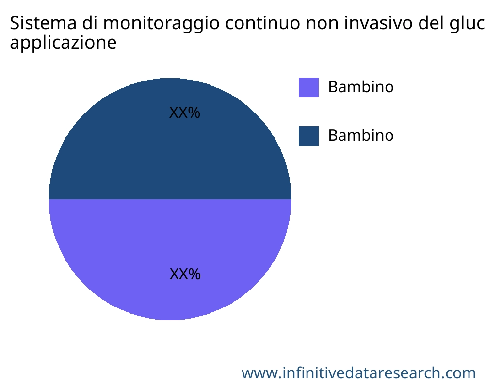 Sistema di monitoraggio continuo non invasivo del glucosio per il diabete mercato per applicazione - Infinitive Data Research