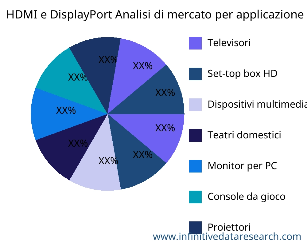 HDMI e DisplayPort mercato per applicazione - Infinitive Data Research