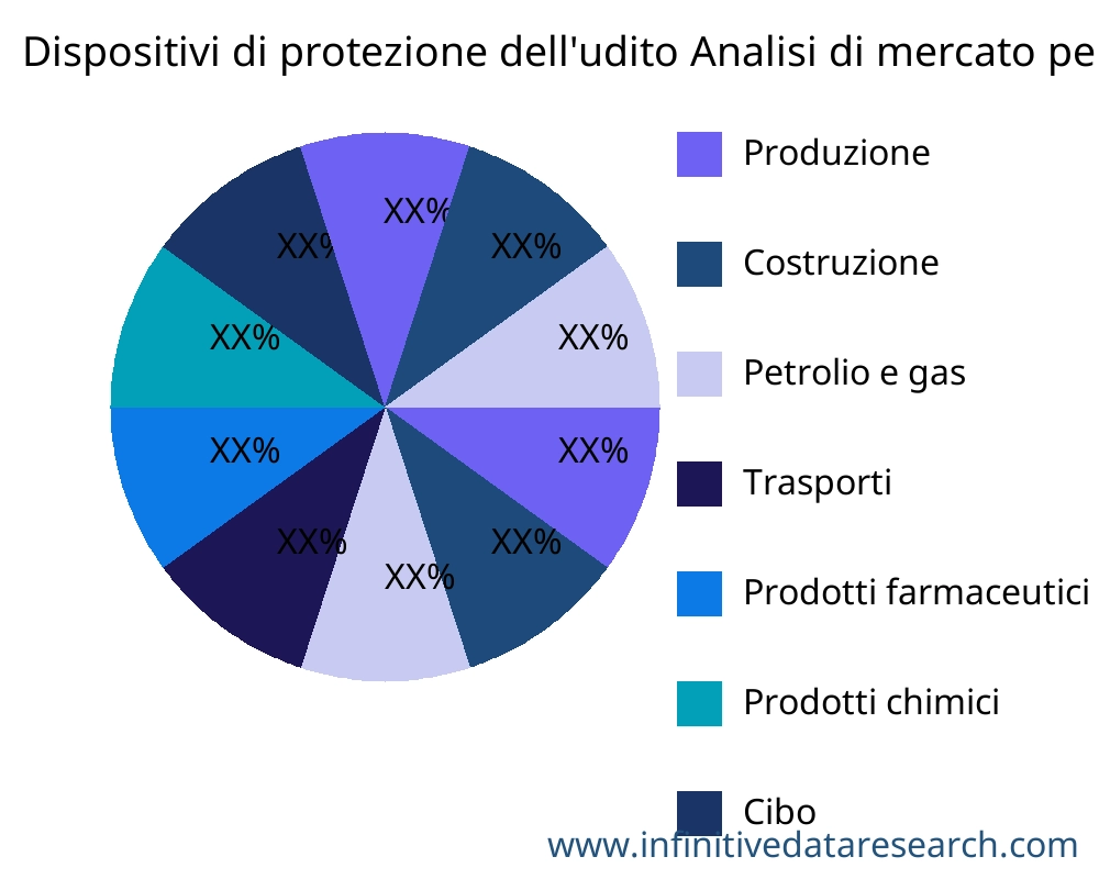 Dispositivi di protezione dell'udito mercato per applicazione - Infinitive Data Research