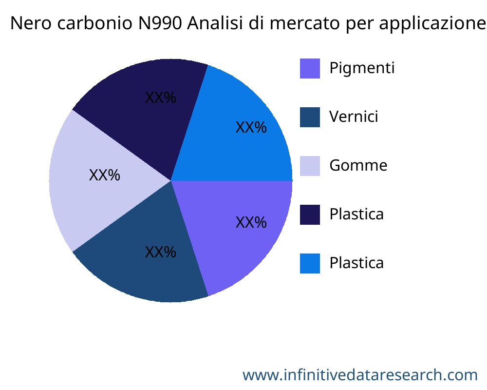 Nero carbonio N990 mercato per applicazione - Infinitive Data Research