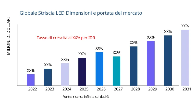 Striscia LED dimensioni e ambito del mercato - Infinitive Data Research Striscia LED dimensioni e ambito del mercato - Infinitive Data Research