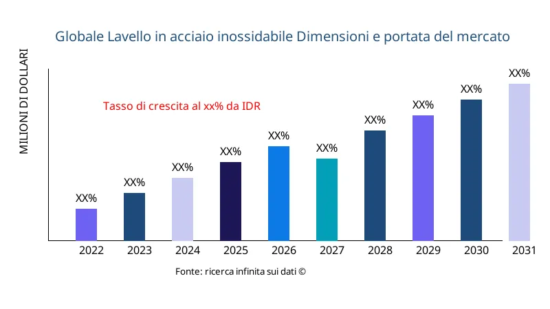 Lavello in acciaio inossidabile dimensioni e ambito del mercato - Infinitive Data Research