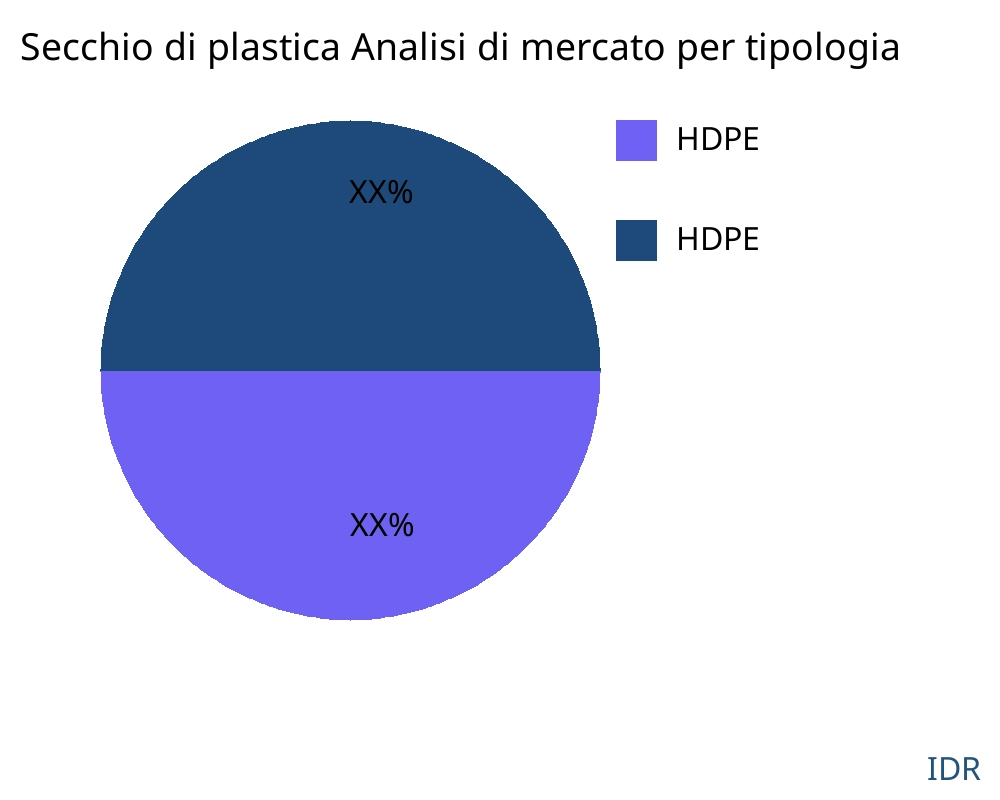 Secchio di plastica mercato per tipo di prodotto - Infinitive Data Research