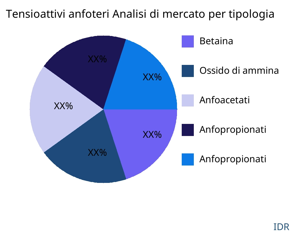 Tensioattivi anfoteri mercato per tipo di prodotto - Infinitive Data Research