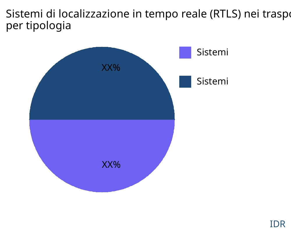 Sistemi di localizzazione in tempo reale (RTLS) nei trasporti e nella logistica mercato per tipo di prodotto - Infinitive Data Research