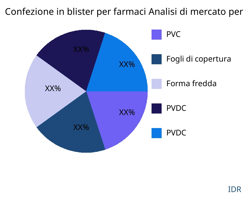 Confezione in blister per farmaci mercato per tipo di prodotto - Infinitive Data Research