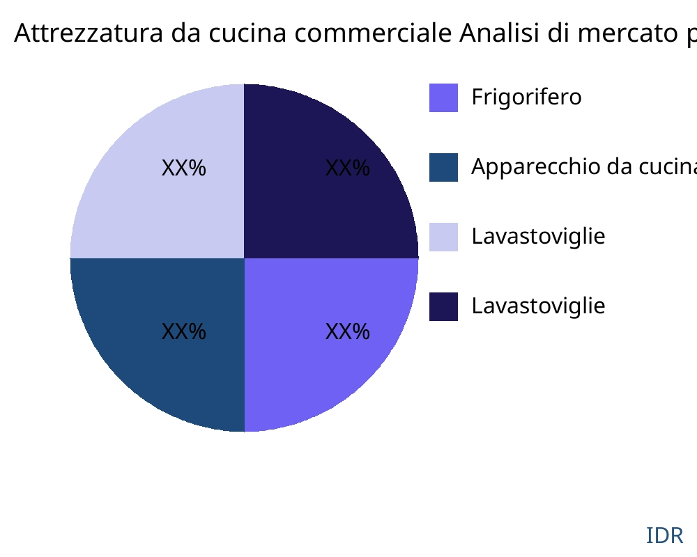 Attrezzatura da cucina commerciale mercato per tipo di prodotto - Infinitive Data Research