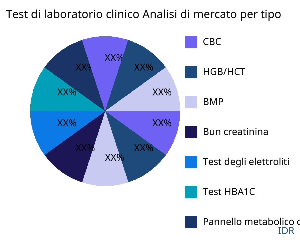 Test di laboratorio clinico mercato per tipo di prodotto - Infinitive Data Research