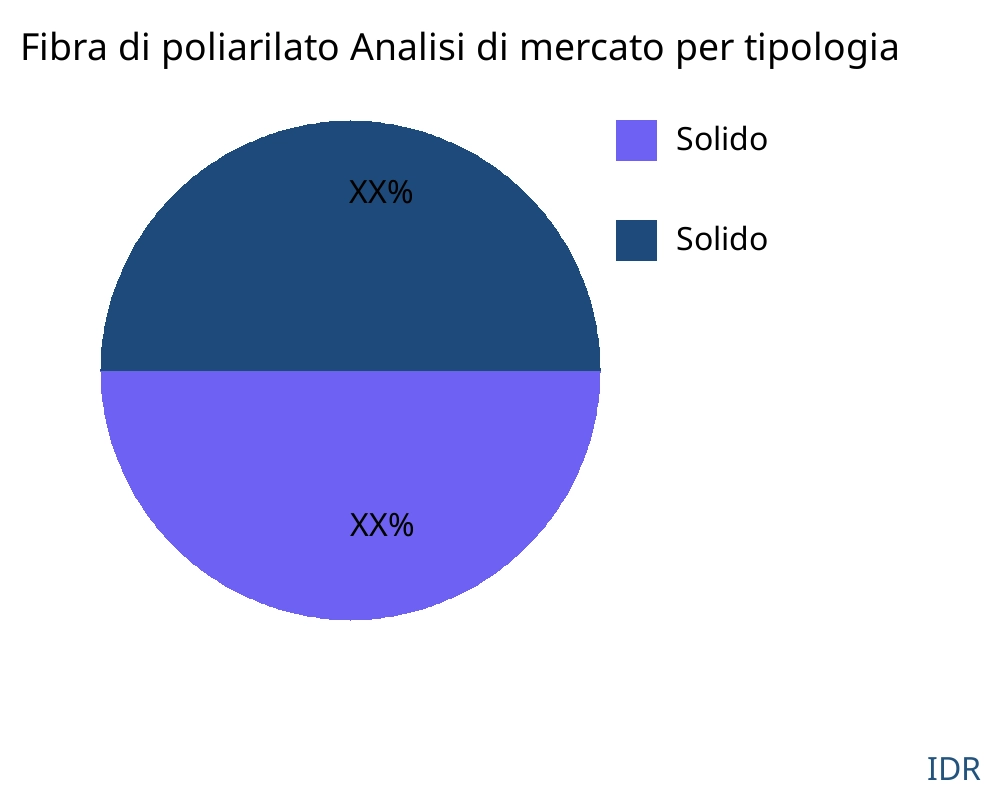 Fibra di poliarilato mercato per tipo di prodotto - Infinitive Data Research