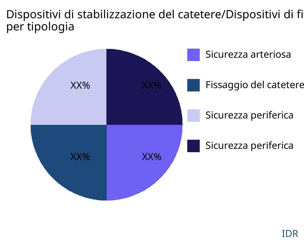 Dispositivi di stabilizzazione del catetere/Dispositivi di fissaggio del catetere mercato per tipo di prodotto - Infinitive Data Research