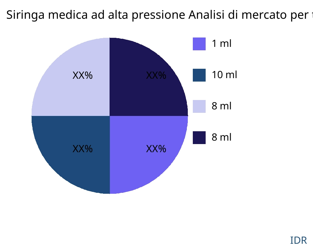 Siringa medica ad alta pressione mercato per tipo di prodotto - Infinitive Data Research