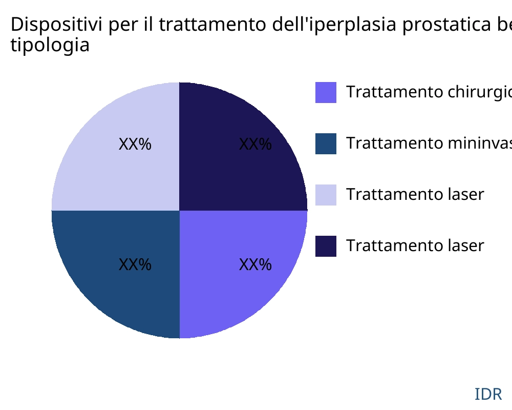 Dispositivi per il trattamento dell'iperplasia prostatica benigna (BPH). mercato per tipo di prodotto - Infinitive Data Research