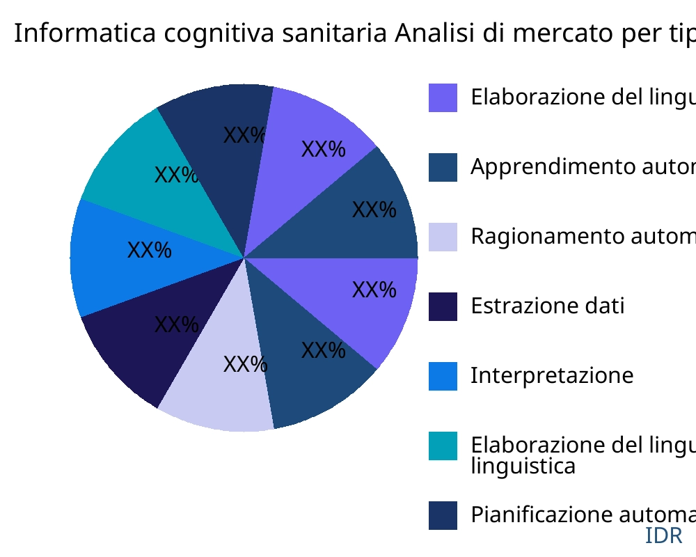 Informatica cognitiva sanitaria mercato per tipo di prodotto - Infinitive Data Research