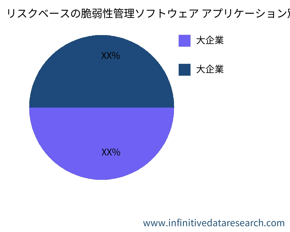 リスクベースの脆弱性管理ソフトウェア アプリケーション別の市場 - Infinitive Data Research