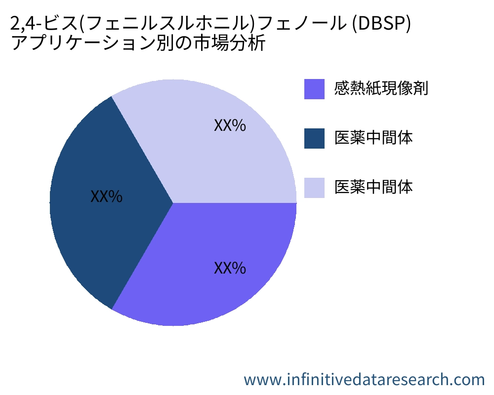 2,4-ビス(フェニルスルホニル)フェノール (DBSP) アプリケーション別の市場 - Infinitive Data Research