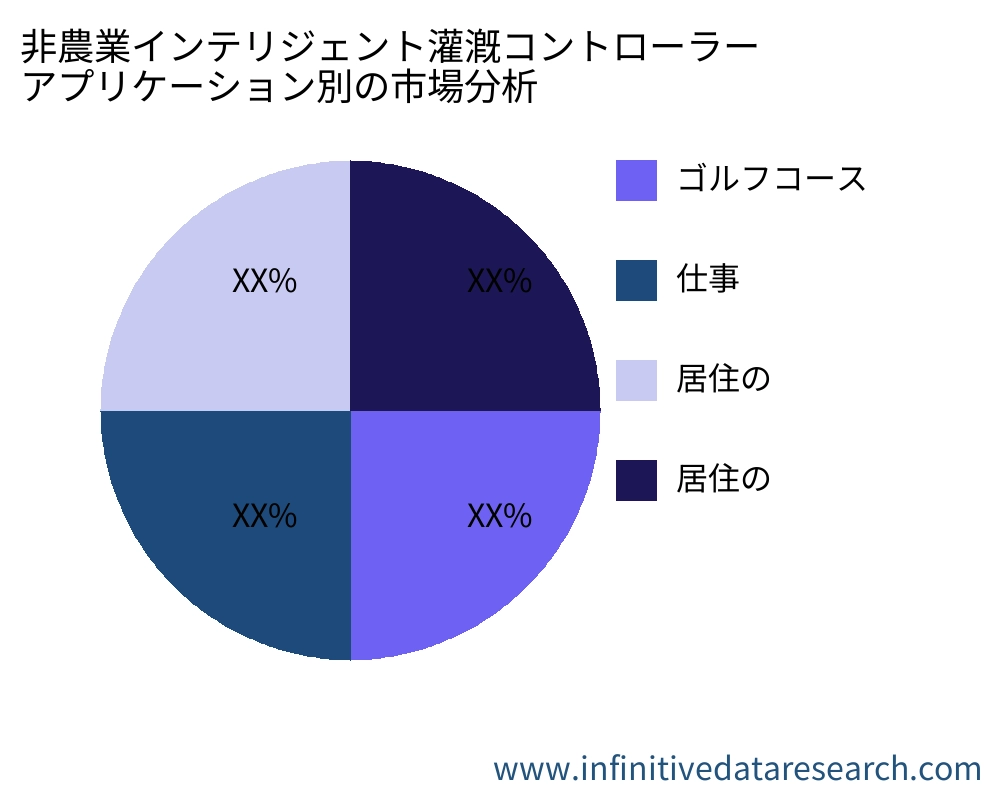 非農業インテリジェント灌漑コントローラー アプリケーション別の市場 - Infinitive Data Research 非農業インテリジェント灌漑コントローラー アプリケーション別の市場 - Infinitive Data Research