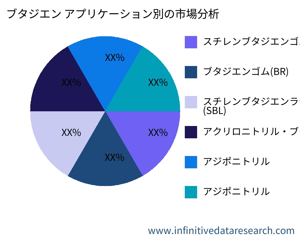 ブタジエン アプリケーション別の市場 - Infinitive Data Research