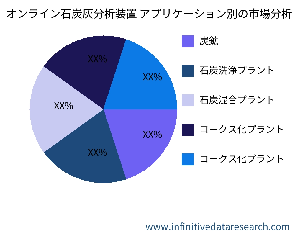 オンライン石炭灰分析装置 アプリケーション別の市場 - Infinitive Data Research