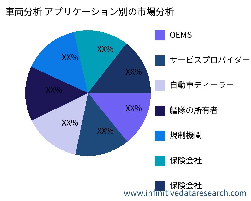 車両分析 アプリケーション別の市場 - Infinitive Data Research