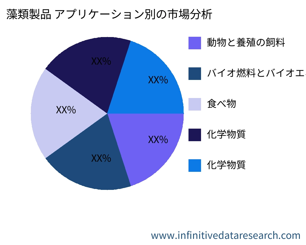 藻類製品 アプリケーション別の市場 - Infinitive Data Research