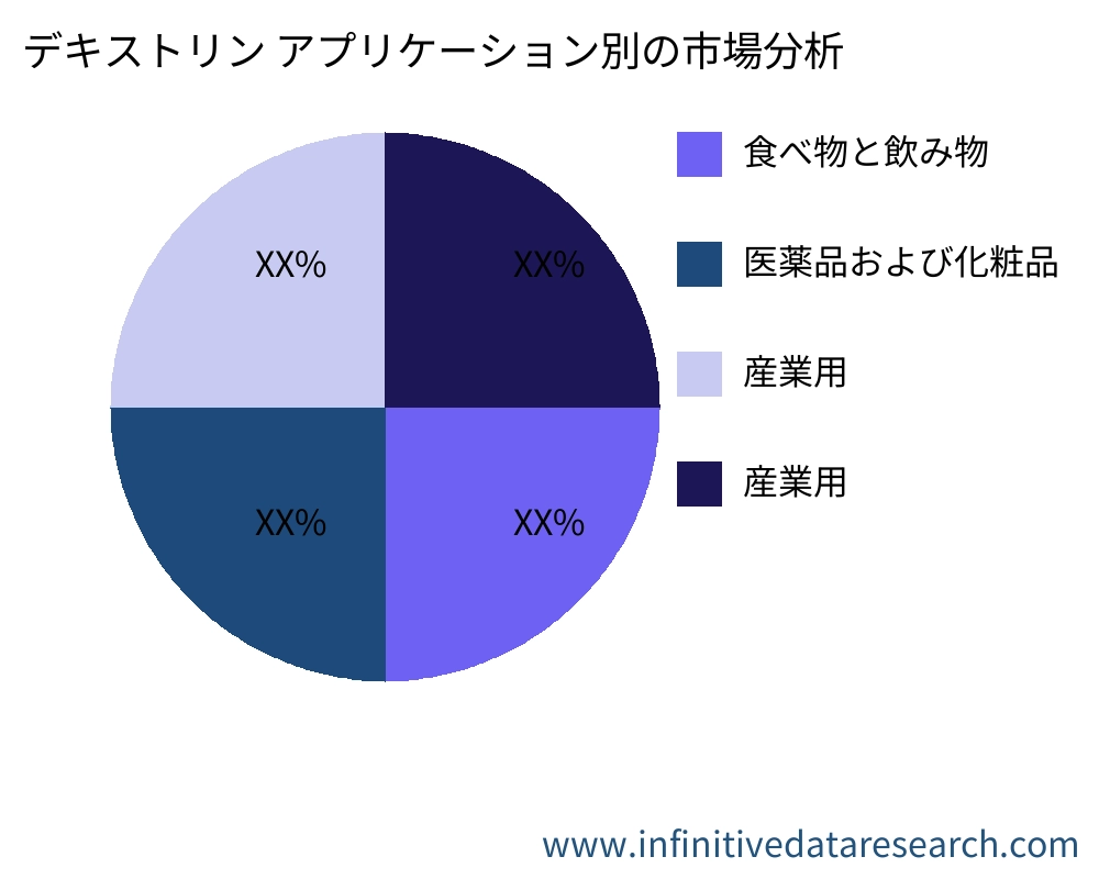 デキストリン アプリケーション別の市場 - Infinitive Data Research
