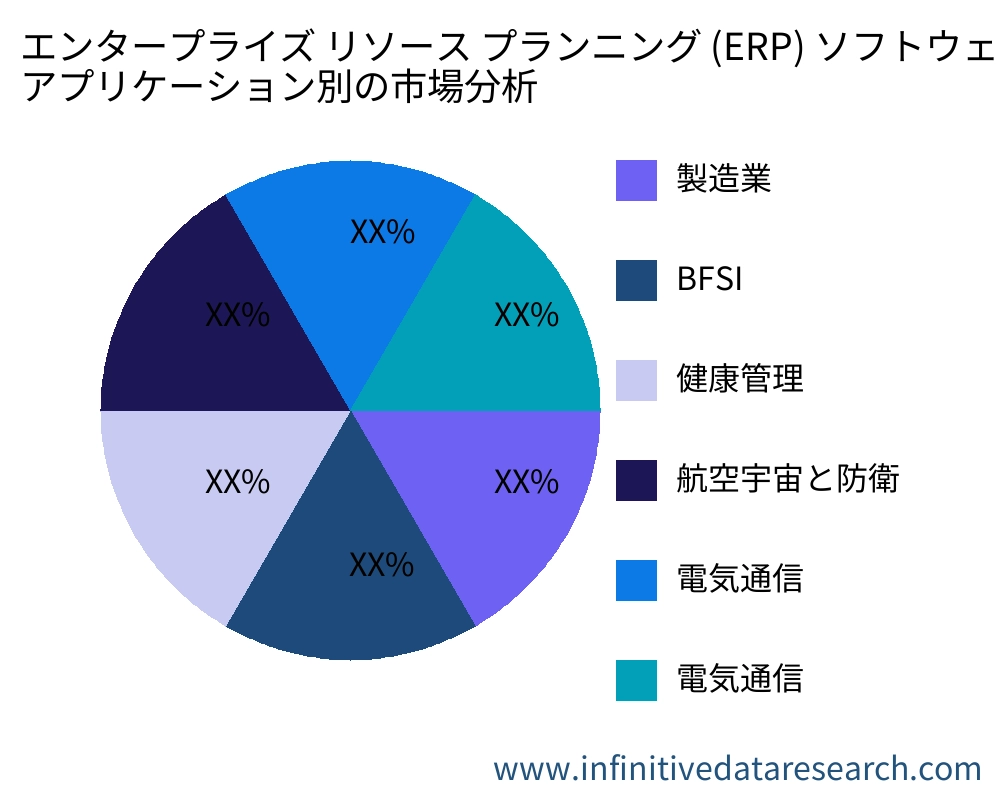 エンタープライズ リソース プランニング (ERP) ソフトウェア アプリケーション別の市場 - Infinitive Data Research