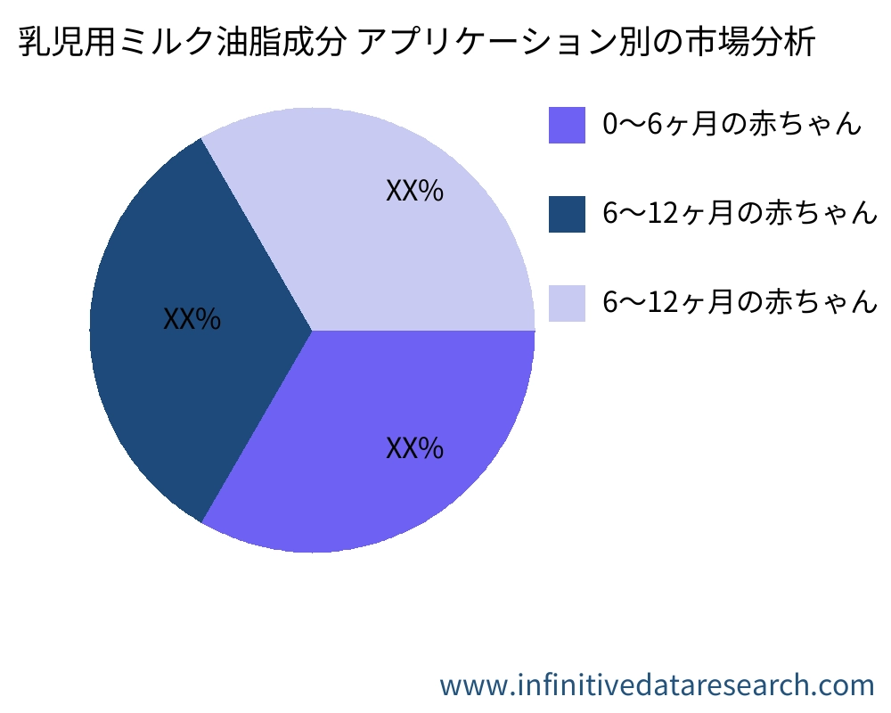 乳児用ミルク油脂成分 アプリケーション別の市場 - Infinitive Data Research