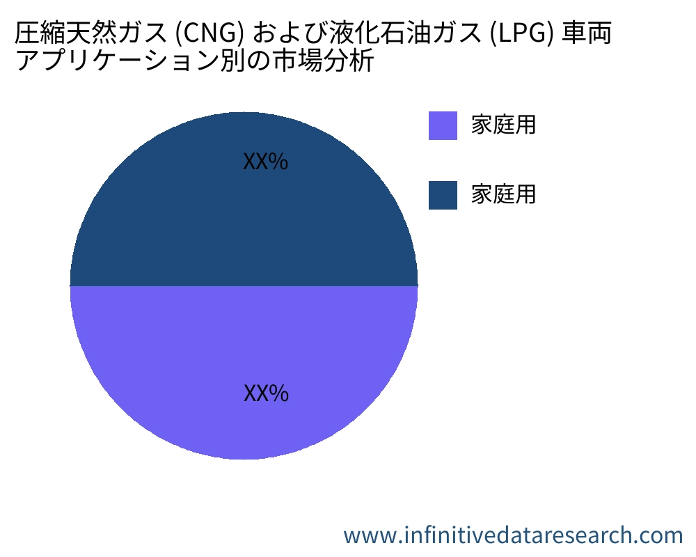 圧縮天然ガス (CNG) および液化石油ガス (LPG) 車両 アプリケーション別の市場 - Infinitive Data Research